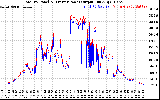 Solar PV/Inverter Performance PV Panel Power Output & Inverter Power Output