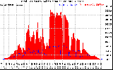 Solar PV/Inverter Performance Total PV Panel Power Output & Solar Radiation
