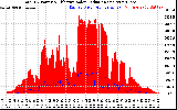 Solar PV/Inverter Performance Total PV Panel Power Output & Effective Solar Radiation