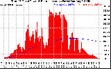 Solar PV/Inverter Performance Total PV Panel & Running Average Power Output