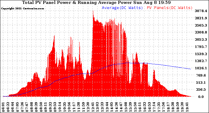 Solar PV/Inverter Performance Total PV Panel & Running Average Power Output