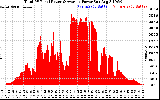 Solar PV/Inverter Performance Total PV Panel Power Output