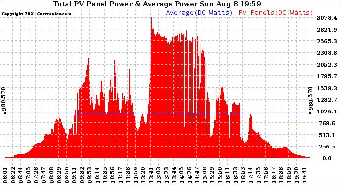 Solar PV/Inverter Performance Total PV Panel Power Output