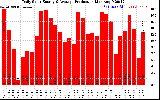 Solar PV/Inverter Performance Daily Solar Energy Production