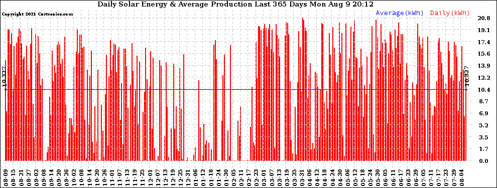 Solar PV/Inverter Performance Daily Solar Energy Production Last 365 Days