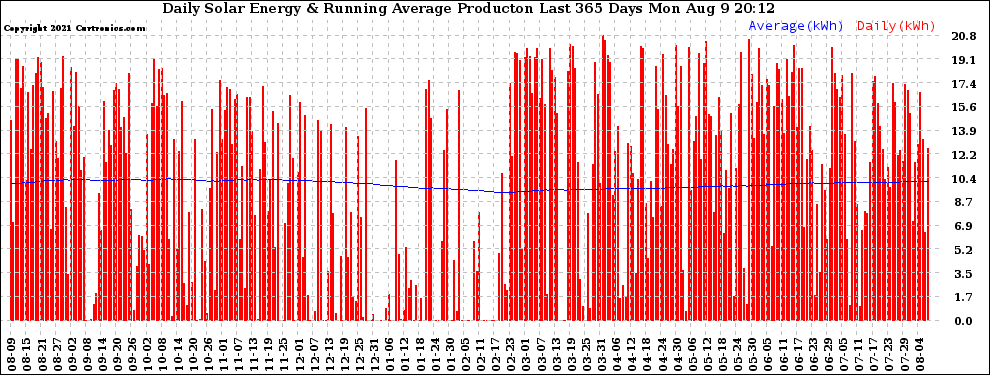 Solar PV/Inverter Performance Daily Solar Energy Production Running Average Last 365 Days