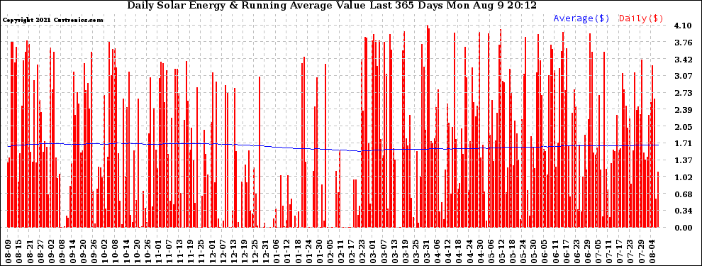 Solar PV/Inverter Performance Daily Solar Energy Production Value Running Average Last 365 Days