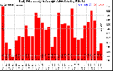 Solar PV/Inverter Performance Daily Solar Energy Production Value