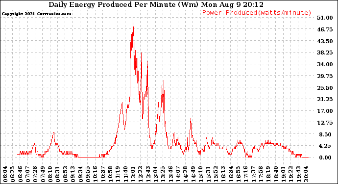 Solar PV/Inverter Performance Daily Energy Production Per Minute