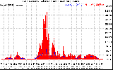 Solar PV/Inverter Performance Grid Power & Solar Radiation
