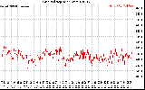Solar PV/Inverter Performance Grid Voltage
