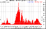 Solar PV/Inverter Performance Solar Radiation & Day Average per Minute