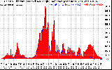 Solar PV/Inverter Performance Solar Radiation & Effective Solar Radiation per Minute