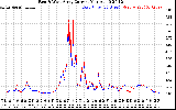 Solar PV/Inverter Performance Photovoltaic Panel Current Output