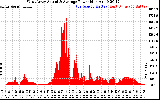 Solar PV/Inverter Performance West Array Actual & Average Power Output