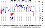 Solar PV/Inverter Performance Photovoltaic Panel Voltage Output