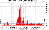 Solar PV/Inverter Performance East Array Actual & Average Power Output