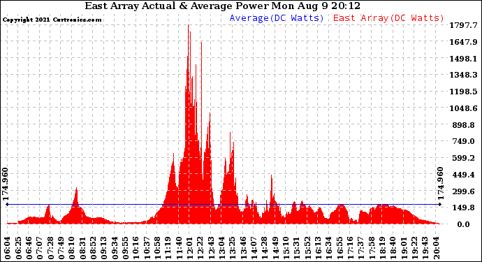 Solar PV/Inverter Performance East Array Actual & Average Power Output