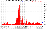Solar PV/Inverter Performance East Array Actual & Running Average Power Output