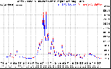 Solar PV/Inverter Performance PV Panel Power Output & Inverter Power Output