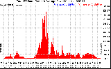 Solar PV/Inverter Performance Total PV Panel Power Output