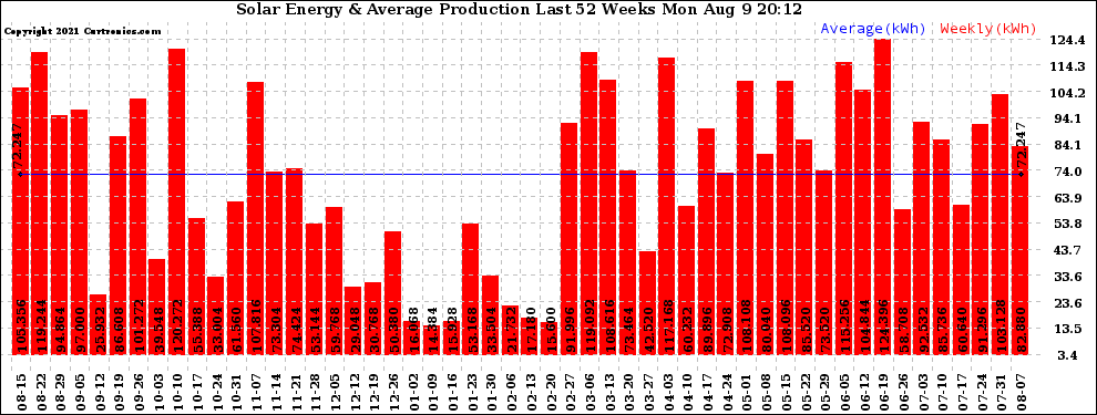 Solar PV/Inverter Performance Weekly Solar Energy Production Last 52 Weeks