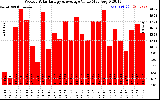 Solar PV/Inverter Performance Weekly Solar Energy Production Value