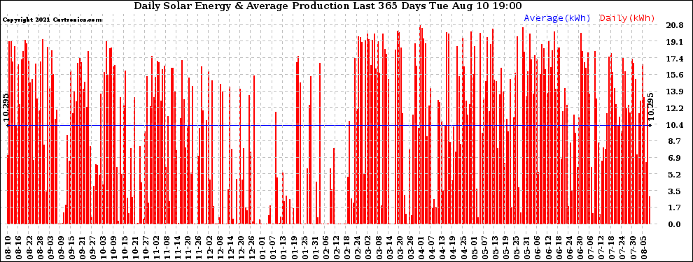 Solar PV/Inverter Performance Daily Solar Energy Production Last 365 Days
