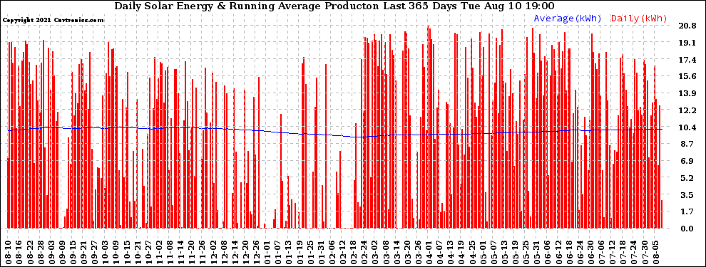 Solar PV/Inverter Performance Daily Solar Energy Production Running Average Last 365 Days