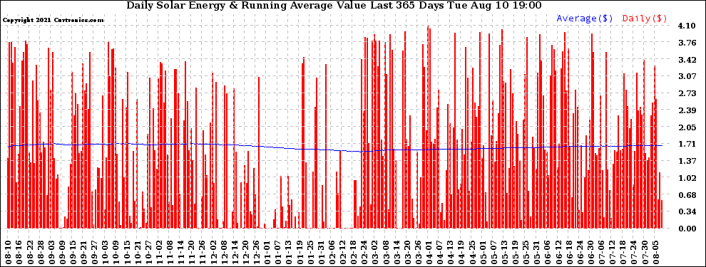 Solar PV/Inverter Performance Daily Solar Energy Production Value Running Average Last 365 Days