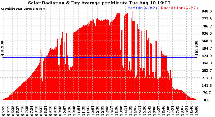 Solar PV/Inverter Performance Solar Radiation & Day Average per Minute