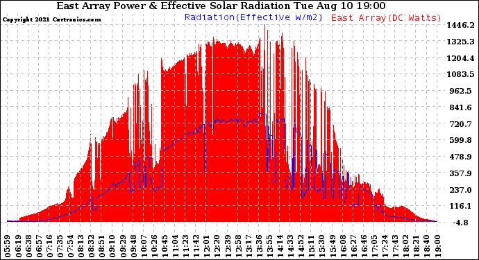 Solar PV/Inverter Performance East Array Power Output & Effective Solar Radiation