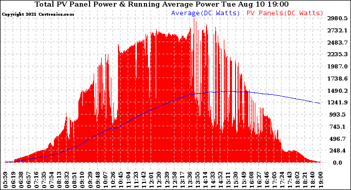 Solar PV/Inverter Performance Total PV Panel & Running Average Power Output