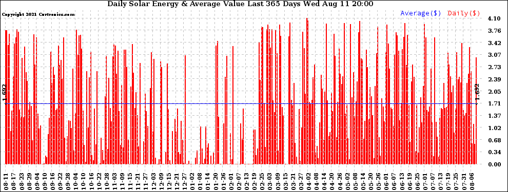 Solar PV/Inverter Performance Daily Solar Energy Production Value Last 365 Days
