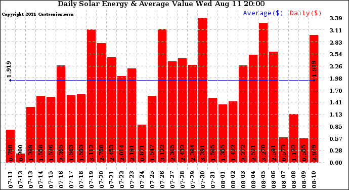 Solar PV/Inverter Performance Daily Solar Energy Production Value