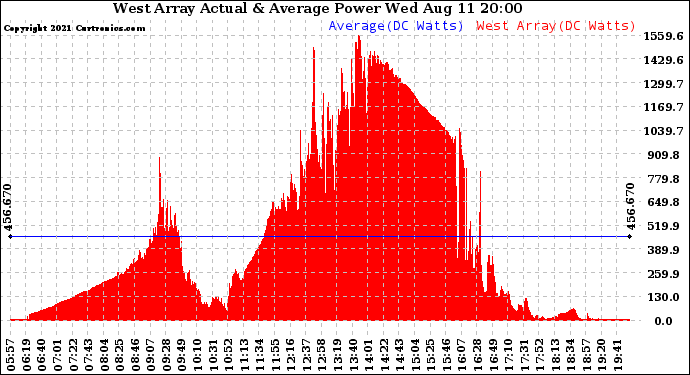 Solar PV/Inverter Performance West Array Actual & Average Power Output