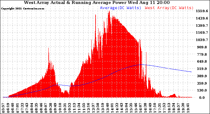 Solar PV/Inverter Performance West Array Actual & Running Average Power Output