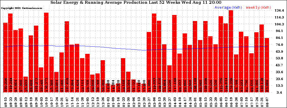 Solar PV/Inverter Performance Weekly Solar Energy Production Running Average Last 52 Weeks
