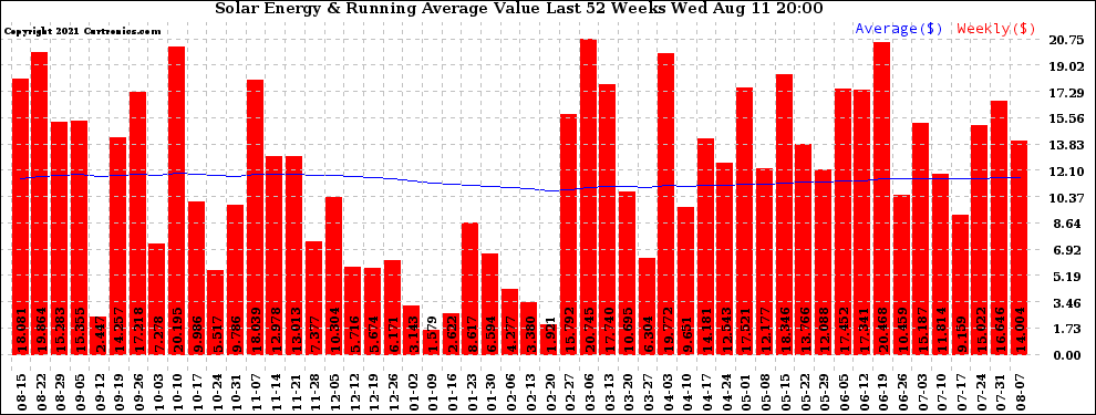 Solar PV/Inverter Performance Weekly Solar Energy Production Value Running Average Last 52 Weeks
