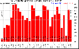 Solar PV/Inverter Performance Daily Solar Energy Production