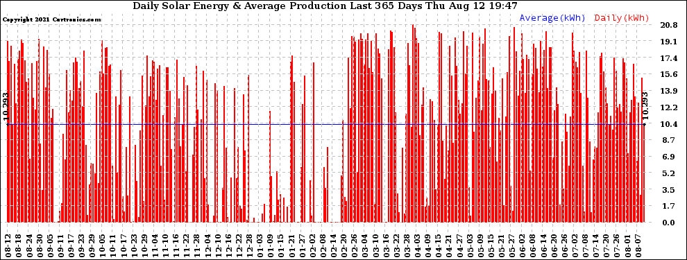 Solar PV/Inverter Performance Daily Solar Energy Production Last 365 Days