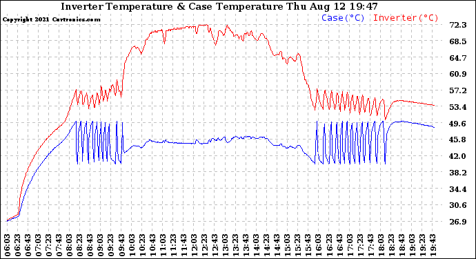 Solar PV/Inverter Performance Inverter Operating Temperature