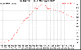 Solar PV/Inverter Performance Outdoor Temperature