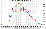 Solar PV/Inverter Performance Photovoltaic Panel Current Output