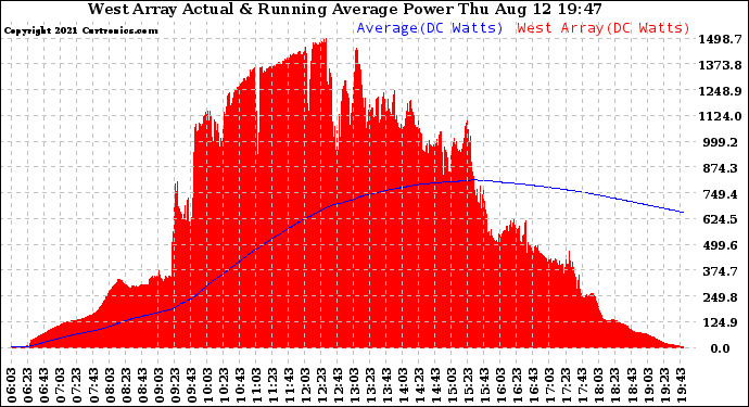 Solar PV/Inverter Performance West Array Actual & Running Average Power Output