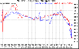 Solar PV/Inverter Performance Photovoltaic Panel Voltage Output