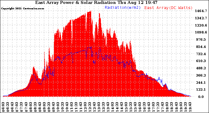 Solar PV/Inverter Performance East Array Power Output & Solar Radiation