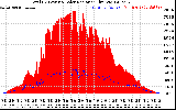 Solar PV/Inverter Performance Total PV Panel Power Output & Solar Radiation