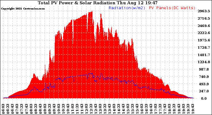 Solar PV/Inverter Performance Total PV Panel Power Output & Solar Radiation
