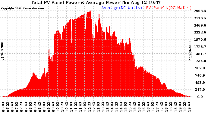 Solar PV/Inverter Performance Total PV Panel Power Output